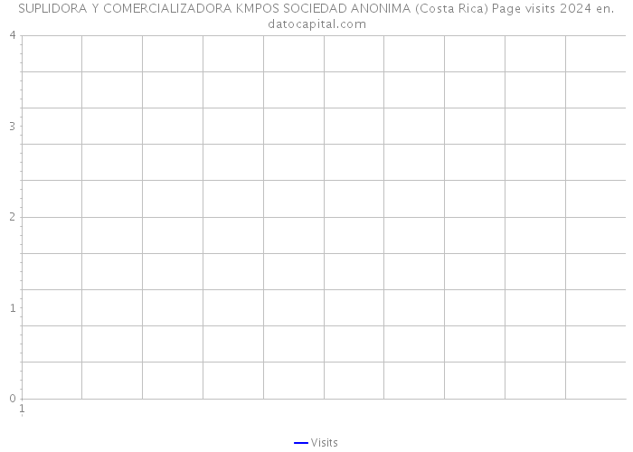 SUPLIDORA Y COMERCIALIZADORA KMPOS SOCIEDAD ANONIMA (Costa Rica) Page visits 2024 
