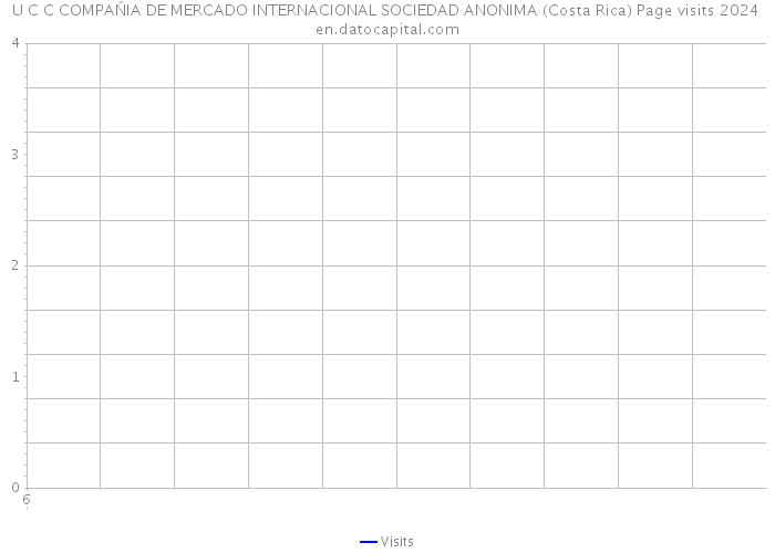 U C C COMPAŃIA DE MERCADO INTERNACIONAL SOCIEDAD ANONIMA (Costa Rica) Page visits 2024 