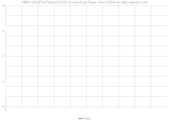 VERA VIOLETA FALLAS RIOS (Costa Rica) Page visits 2024 