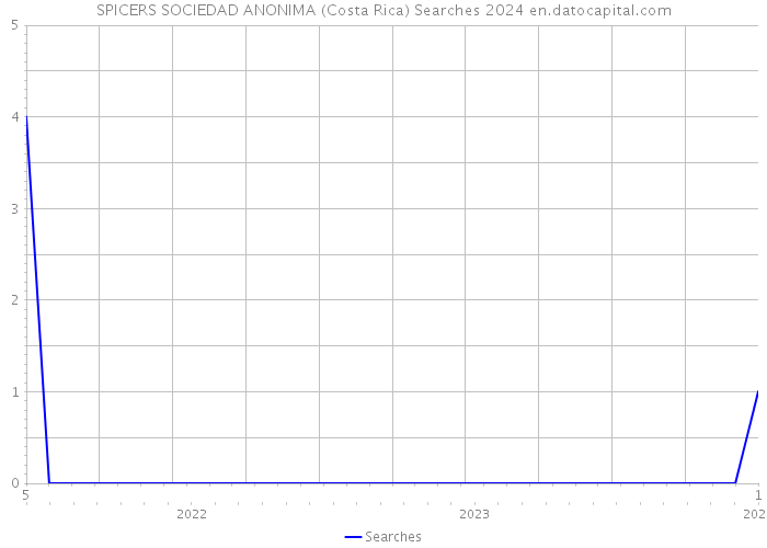 SPICERS SOCIEDAD ANONIMA (Costa Rica) Searches 2024 
