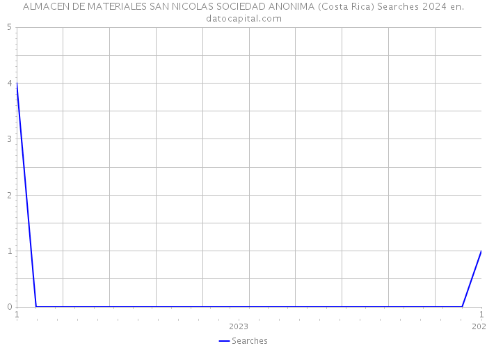 ALMACEN DE MATERIALES SAN NICOLAS SOCIEDAD ANONIMA (Costa Rica) Searches 2024 