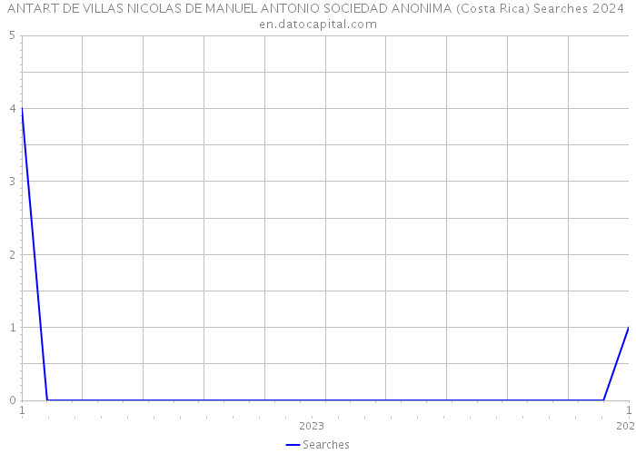 ANTART DE VILLAS NICOLAS DE MANUEL ANTONIO SOCIEDAD ANONIMA (Costa Rica) Searches 2024 