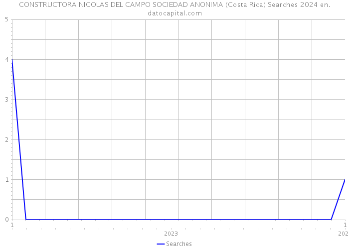 CONSTRUCTORA NICOLAS DEL CAMPO SOCIEDAD ANONIMA (Costa Rica) Searches 2024 
