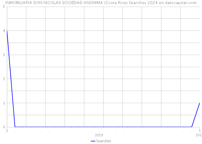 INMOBILIARIA DON NICOLAS SOCIEDAD ANONIMA (Costa Rica) Searches 2024 
