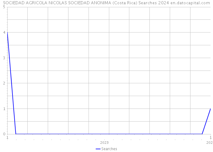 SOCIEDAD AGRICOLA NICOLAS SOCIEDAD ANONIMA (Costa Rica) Searches 2024 