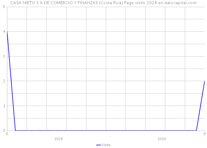 CASA NIETO S A DE COMERCIO Y FINANZAS (Costa Rica) Page visits 2024 
