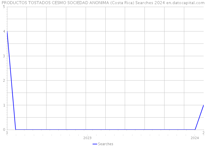 PRODUCTOS TOSTADOS CESMO SOCIEDAD ANONIMA (Costa Rica) Searches 2024 
