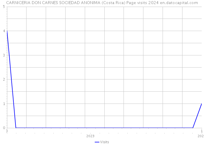 CARNICERIA DON CARNES SOCIEDAD ANONIMA (Costa Rica) Page visits 2024 