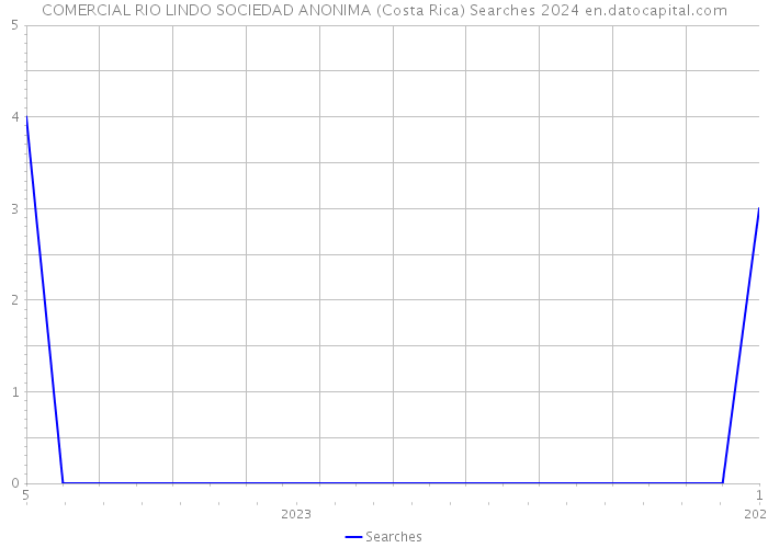 COMERCIAL RIO LINDO SOCIEDAD ANONIMA (Costa Rica) Searches 2024 