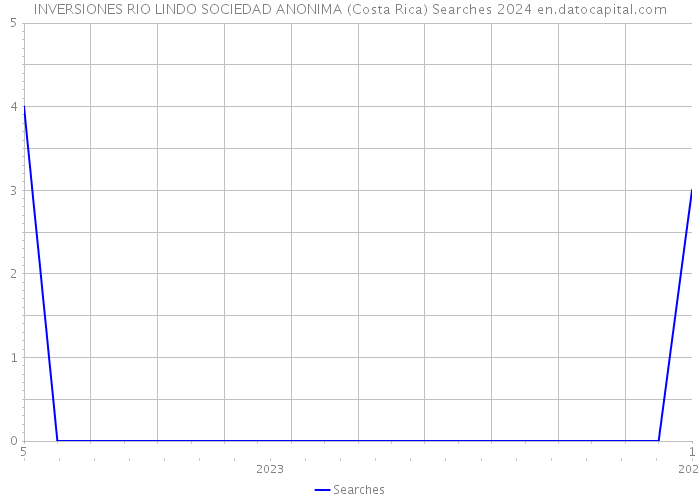INVERSIONES RIO LINDO SOCIEDAD ANONIMA (Costa Rica) Searches 2024 
