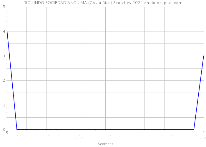 RIO LINDO SOCIEDAD ANONIMA (Costa Rica) Searches 2024 