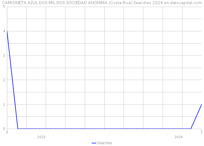 CAMIONETA AZUL DOS MIL DOS SOCIEDAD ANONIMA (Costa Rica) Searches 2024 