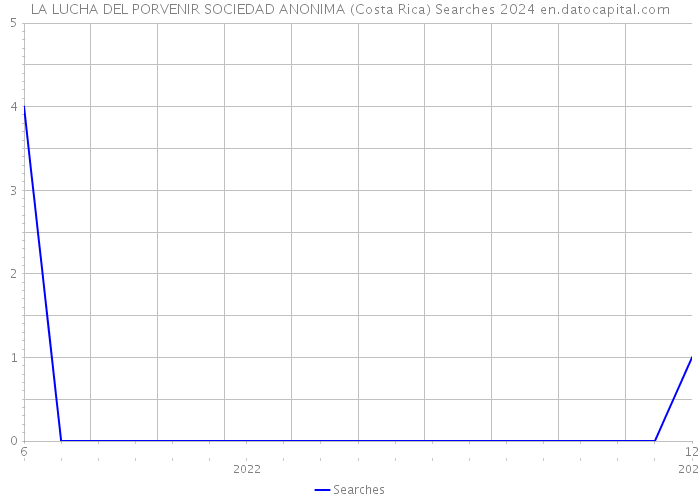 LA LUCHA DEL PORVENIR SOCIEDAD ANONIMA (Costa Rica) Searches 2024 