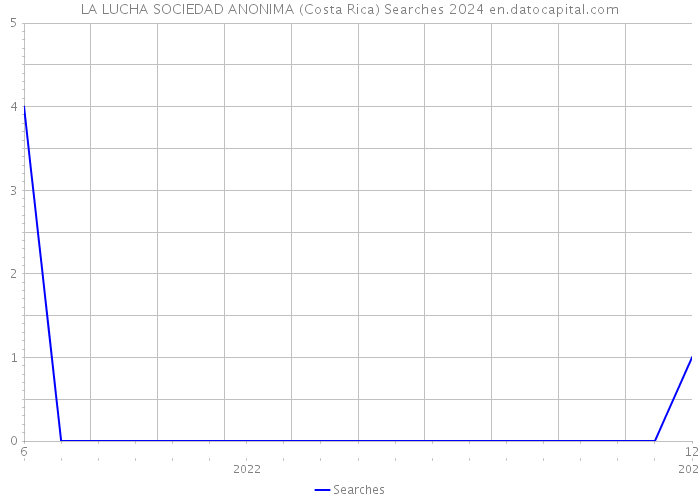 LA LUCHA SOCIEDAD ANONIMA (Costa Rica) Searches 2024 