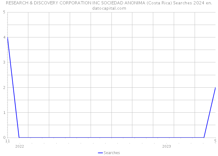 RESEARCH & DISCOVERY CORPORATION INC SOCIEDAD ANONIMA (Costa Rica) Searches 2024 