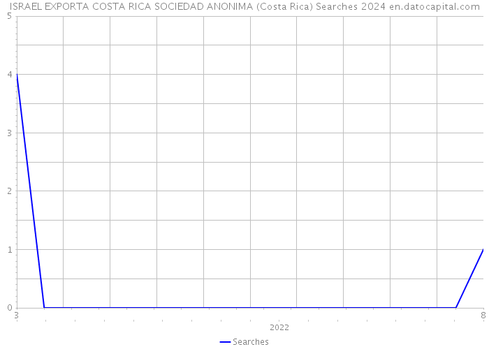 ISRAEL EXPORTA COSTA RICA SOCIEDAD ANONIMA (Costa Rica) Searches 2024 