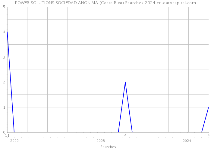 POWER SOLUTIONS SOCIEDAD ANONIMA (Costa Rica) Searches 2024 