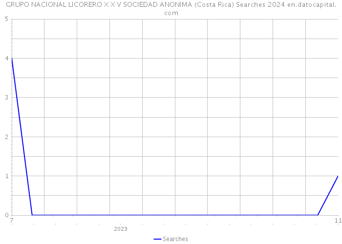 GRUPO NACIONAL LICORERO X X V SOCIEDAD ANONIMA (Costa Rica) Searches 2024 