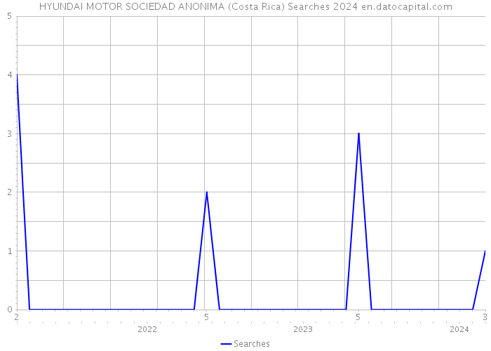 HYUNDAI MOTOR SOCIEDAD ANONIMA (Costa Rica) Searches 2024 