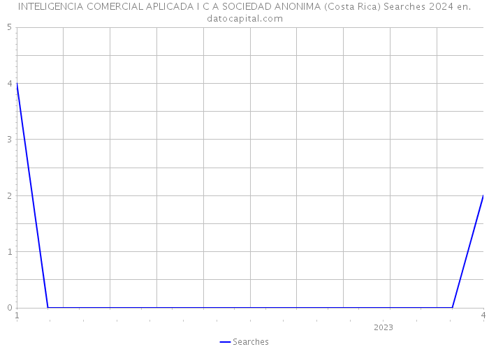 INTELIGENCIA COMERCIAL APLICADA I C A SOCIEDAD ANONIMA (Costa Rica) Searches 2024 