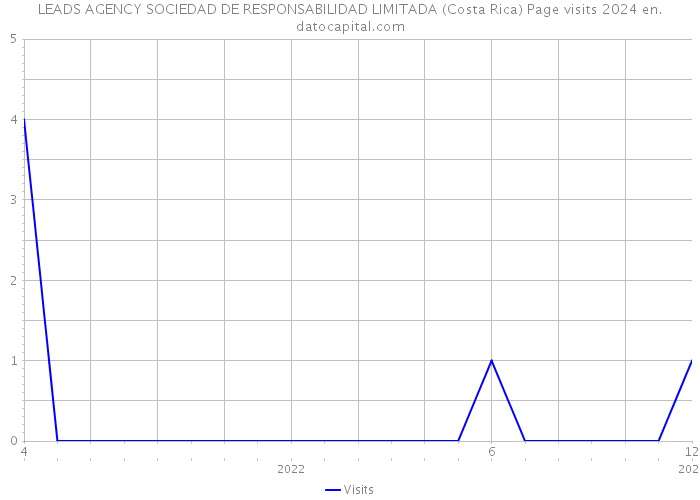 LEADS AGENCY SOCIEDAD DE RESPONSABILIDAD LIMITADA (Costa Rica) Page visits 2024 