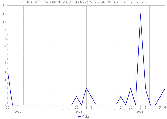 REPLICA SOCIEDAD ANONIMA (Costa Rica) Page visits 2024 