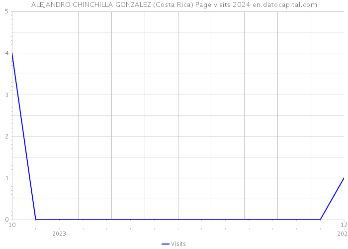 ALEJANDRO CHINCHILLA GONZALEZ (Costa Rica) Page visits 2024 