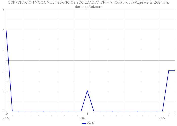 CORPORACION MOGA MULTISERVICIOS SOCIEDAD ANONIMA (Costa Rica) Page visits 2024 