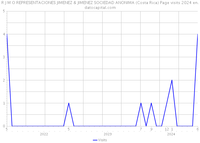 R J M O REPRESENTACIONES JIMENEZ & JIMENEZ SOCIEDAD ANONIMA (Costa Rica) Page visits 2024 