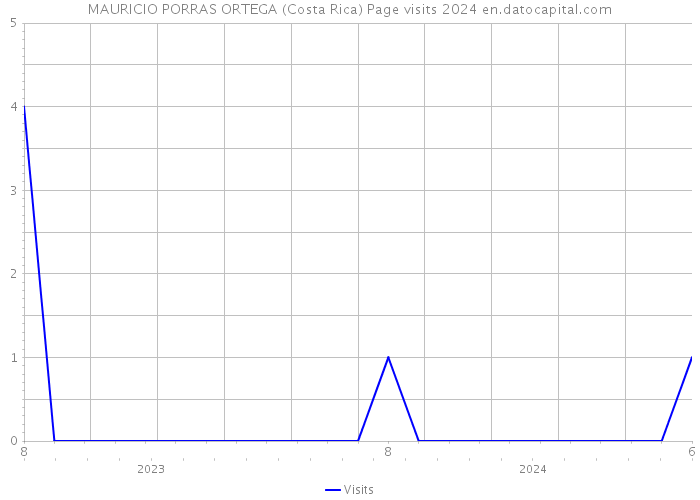 MAURICIO PORRAS ORTEGA (Costa Rica) Page visits 2024 