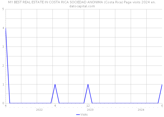 MY BEST REAL ESTATE IN COSTA RICA SOCIEDAD ANONIMA (Costa Rica) Page visits 2024 