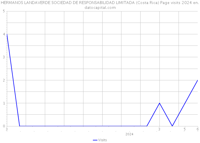 HERMANOS LANDAVERDE SOCIEDAD DE RESPONSABILIDAD LIMITADA (Costa Rica) Page visits 2024 