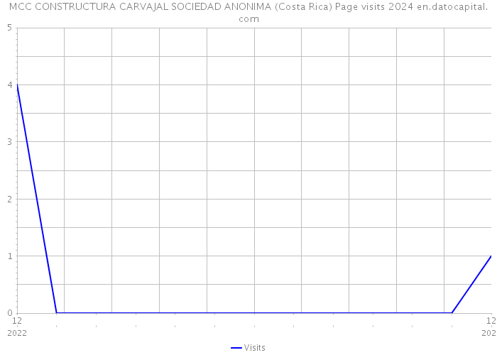 MCC CONSTRUCTURA CARVAJAL SOCIEDAD ANONIMA (Costa Rica) Page visits 2024 