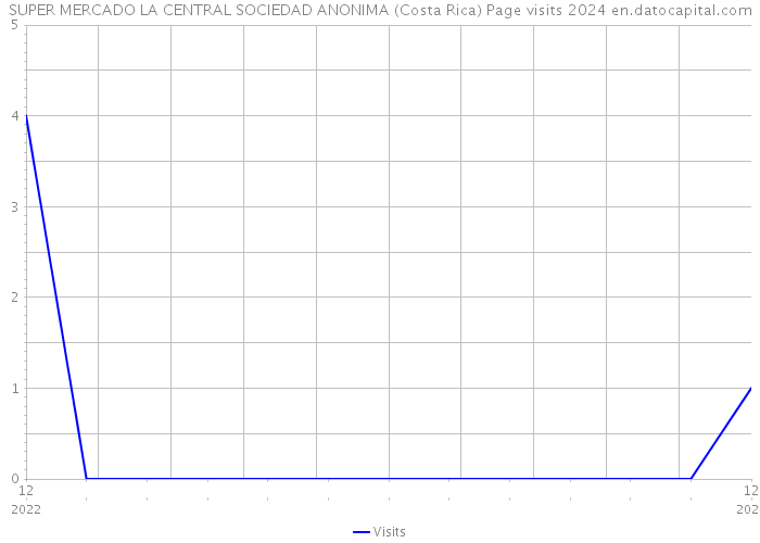 SUPER MERCADO LA CENTRAL SOCIEDAD ANONIMA (Costa Rica) Page visits 2024 