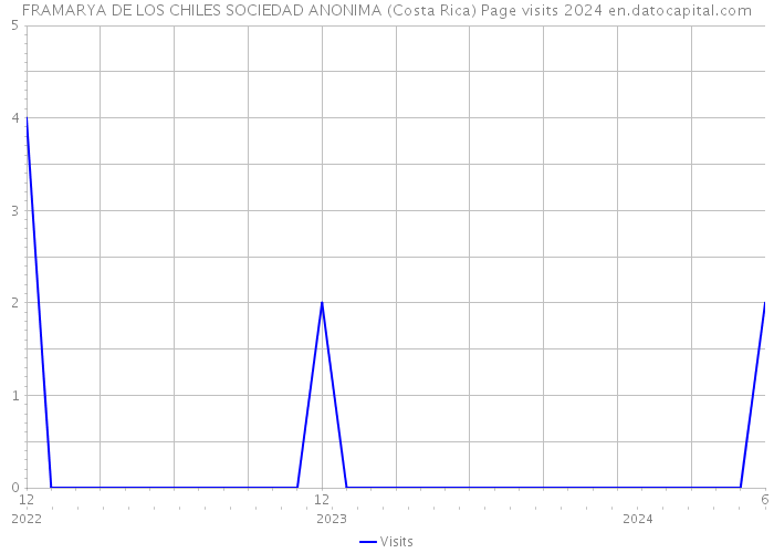 FRAMARYA DE LOS CHILES SOCIEDAD ANONIMA (Costa Rica) Page visits 2024 