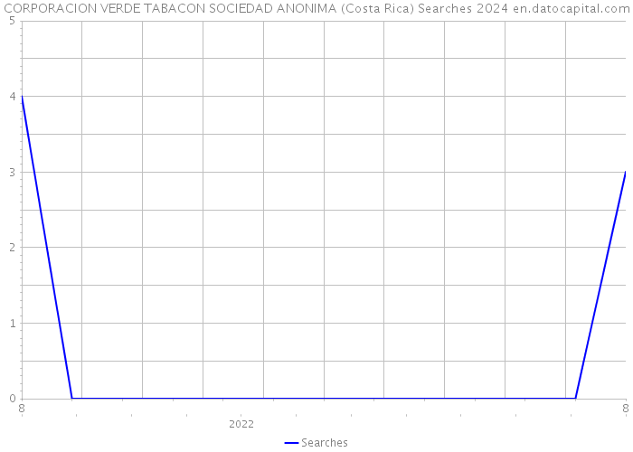 CORPORACION VERDE TABACON SOCIEDAD ANONIMA (Costa Rica) Searches 2024 