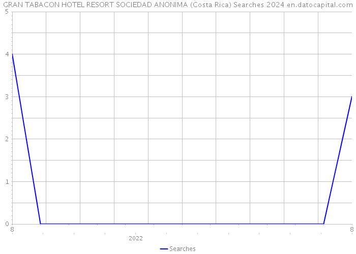 GRAN TABACON HOTEL RESORT SOCIEDAD ANONIMA (Costa Rica) Searches 2024 