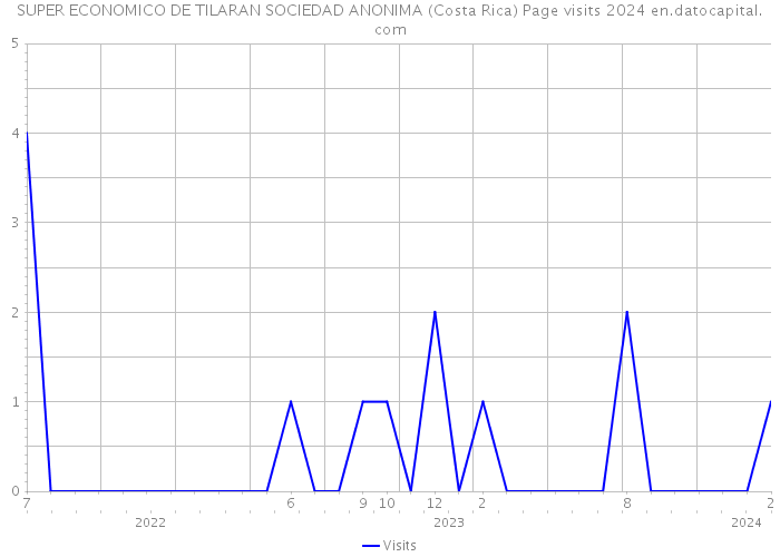 SUPER ECONOMICO DE TILARAN SOCIEDAD ANONIMA (Costa Rica) Page visits 2024 