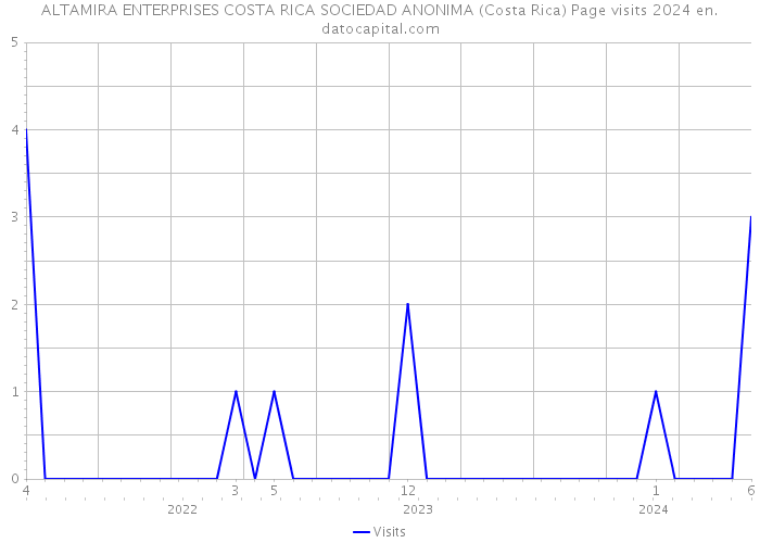 ALTAMIRA ENTERPRISES COSTA RICA SOCIEDAD ANONIMA (Costa Rica) Page visits 2024 