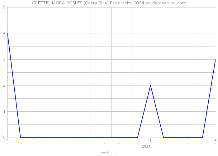 GRETTEL MORA ROBLES (Costa Rica) Page visits 2024 