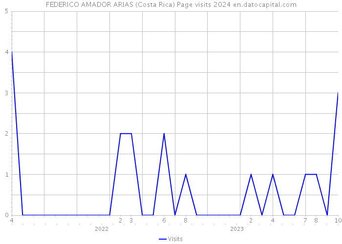 FEDERICO AMADOR ARIAS (Costa Rica) Page visits 2024 