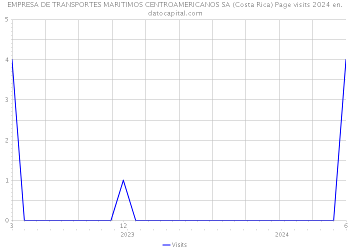 EMPRESA DE TRANSPORTES MARITIMOS CENTROAMERICANOS SA (Costa Rica) Page visits 2024 