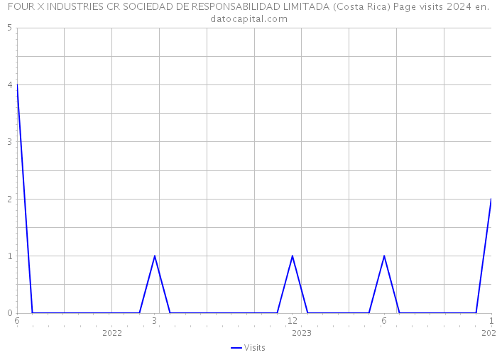 FOUR X INDUSTRIES CR SOCIEDAD DE RESPONSABILIDAD LIMITADA (Costa Rica) Page visits 2024 