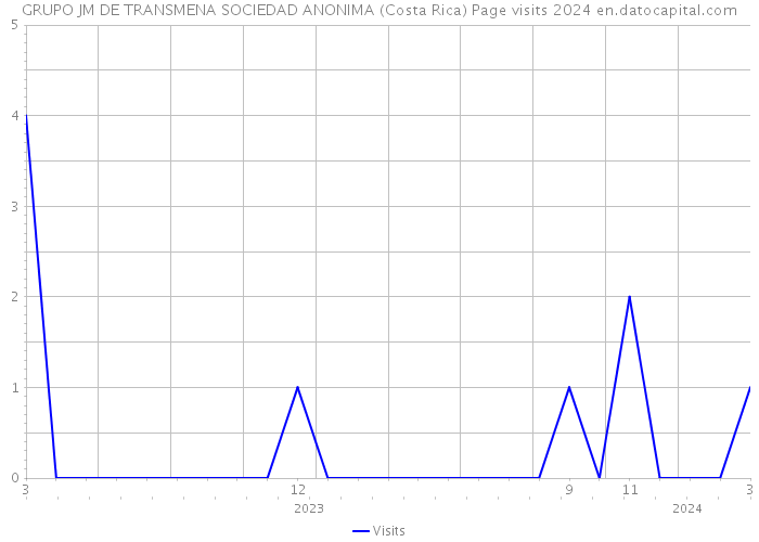 GRUPO JM DE TRANSMENA SOCIEDAD ANONIMA (Costa Rica) Page visits 2024 