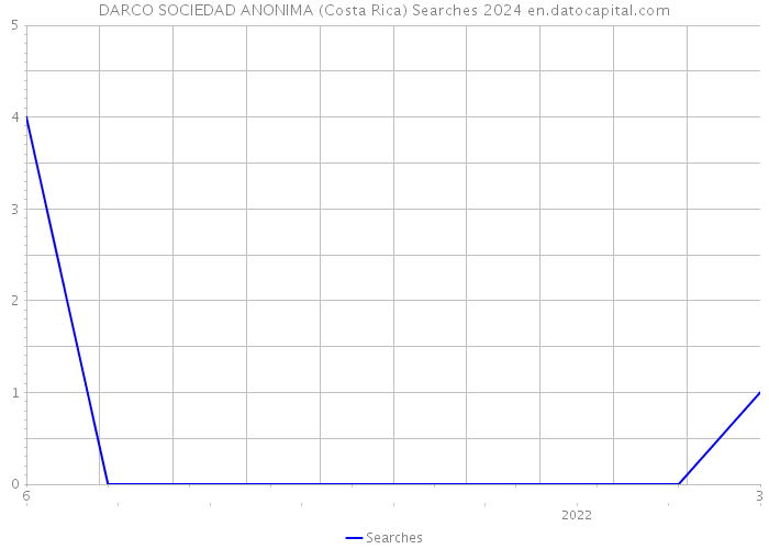 DARCO SOCIEDAD ANONIMA (Costa Rica) Searches 2024 
