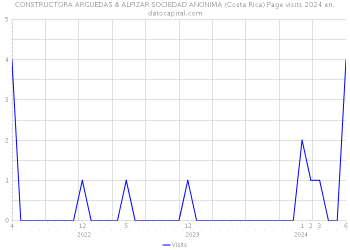 CONSTRUCTORA ARGUEDAS & ALPIZAR SOCIEDAD ANONIMA (Costa Rica) Page visits 2024 