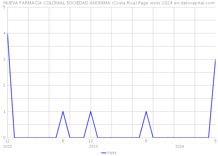 NUEVA FARMACIA COLONIAL SOCIEDAD ANONIMA (Costa Rica) Page visits 2024 