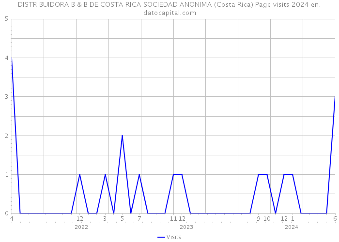 DISTRIBUIDORA B & B DE COSTA RICA SOCIEDAD ANONIMA (Costa Rica) Page visits 2024 
