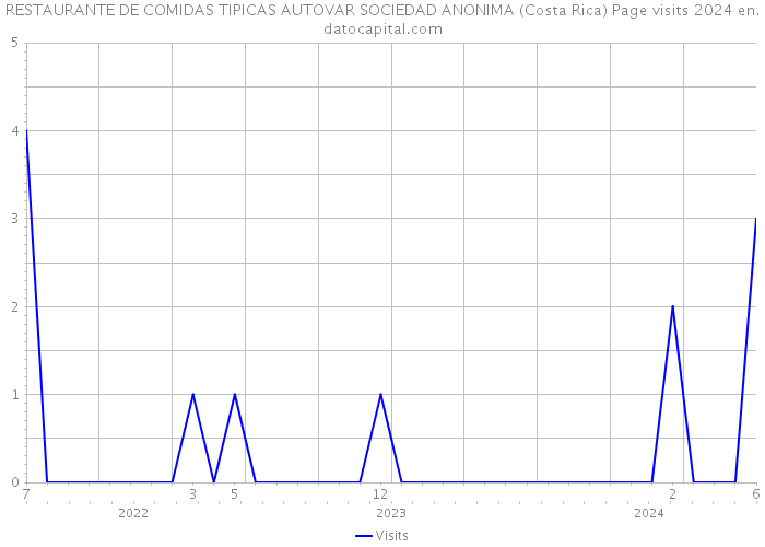 RESTAURANTE DE COMIDAS TIPICAS AUTOVAR SOCIEDAD ANONIMA (Costa Rica) Page visits 2024 