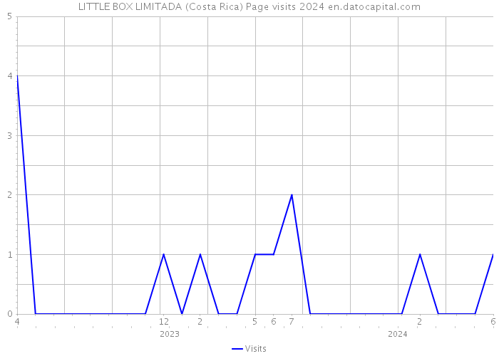 LITTLE BOX LIMITADA (Costa Rica) Page visits 2024 